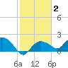 Cocohatchee River Bridge tide chart for Monday, February 2, 2026