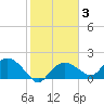 Cocohatchee River Bridge tide chart for Tuesday, February 3, 2026