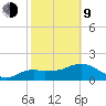 Cocohatchee River Bridge tide chart for Monday, February 9, 2026