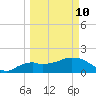 Cocohatchee River Bridge tide chart for Tuesday, March 10, 2026