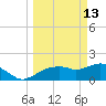 Cocohatchee River Bridge tide chart for Friday, March 13, 2026