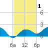 Cocohatchee River Bridge tide chart for Sunday, March 1, 2026