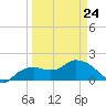 Cocohatchee River Bridge tide chart for Tuesday, March 24, 2026
