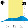 Cocohatchee River Bridge tide chart for Wednesday, March 25, 2026