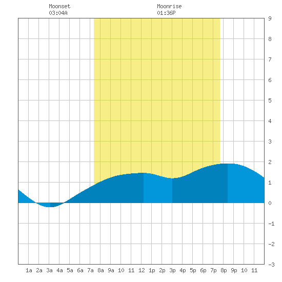 Cocohatchee River Bridge tide chart for Thursday, March 26, 2026