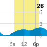 Cocohatchee River Bridge tide chart for Thursday, March 26, 2026