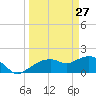 Cocohatchee River Bridge tide chart for Friday, March 27, 2026