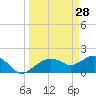 Cocohatchee River Bridge tide chart for Saturday, March 28, 2026