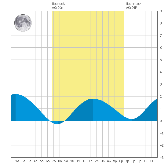 Cocohatchee River Bridge tide chart for Tuesday, March 3, 2026