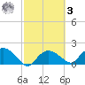 Cocohatchee River Bridge tide chart for Tuesday, March 3, 2026