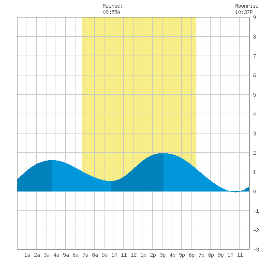 Cocohatchee River Bridge tide chart for Saturday, March 7, 2026