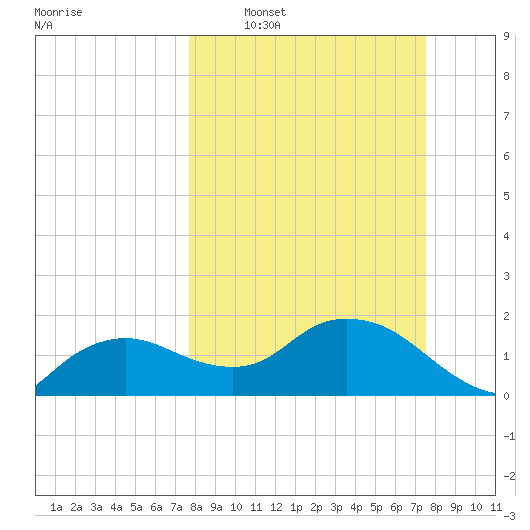 Cocohatchee River Bridge tide chart for Sunday, March 8, 2026