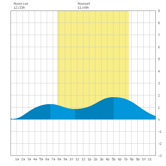 Cocohatchee River Bridge tide chart for Monday, March 9, 2026