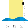 Cocohatchee River Bridge tide chart for Monday, March 9, 2026