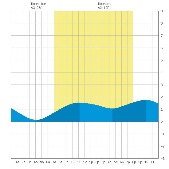 Cocohatchee River Bridge tide chart for Saturday, April 11, 2026