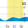 Cocohatchee River Bridge tide chart for Saturday, April 11, 2026
