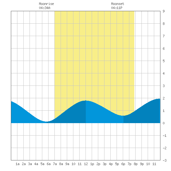 Cocohatchee River Bridge tide chart for Monday, April 13, 2026