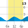 Cocohatchee River Bridge tide chart for Monday, April 13, 2026