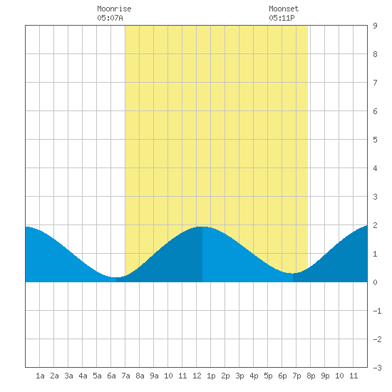 Cocohatchee River Bridge tide chart for Tuesday, April 14, 2026