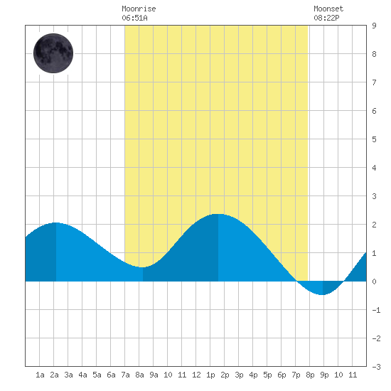 Cocohatchee River Bridge tide chart for Friday, April 17, 2026