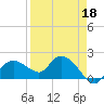 Cocohatchee River Bridge tide chart for Saturday, April 18, 2026