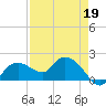 Cocohatchee River Bridge tide chart for Sunday, April 19, 2026