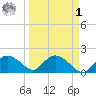 Cocohatchee River Bridge tide chart for Wednesday, April 1, 2026