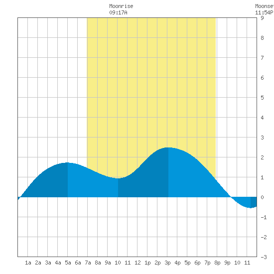 Cocohatchee River Bridge tide chart for Monday, April 20, 2026