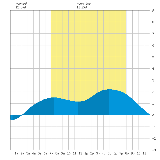 Cocohatchee River Bridge tide chart for Wednesday, April 22, 2026