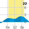 Cocohatchee River Bridge tide chart for Wednesday, April 22, 2026