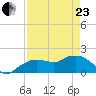 Cocohatchee River Bridge tide chart for Thursday, April 23, 2026