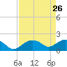 Cocohatchee River Bridge tide chart for Sunday, April 26, 2026