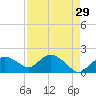 Cocohatchee River Bridge tide chart for Wednesday, April 29, 2026