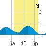 Cocohatchee River Bridge tide chart for Friday, April 3, 2026