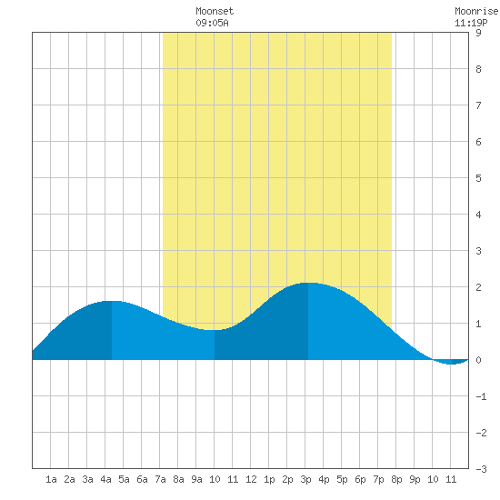 Cocohatchee River Bridge tide chart for Sunday, April 5, 2026