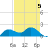 Cocohatchee River Bridge tide chart for Sunday, April 5, 2026