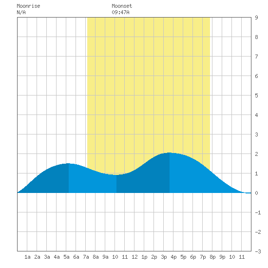 Cocohatchee River Bridge tide chart for Monday, April 6, 2026
