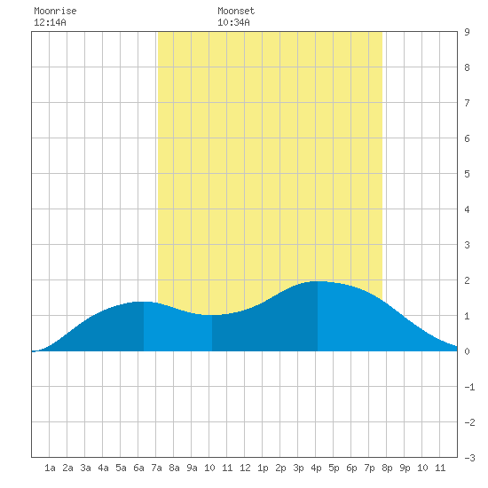 Cocohatchee River Bridge tide chart for Tuesday, April 7, 2026