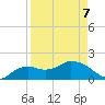 Cocohatchee River Bridge tide chart for Tuesday, April 7, 2026