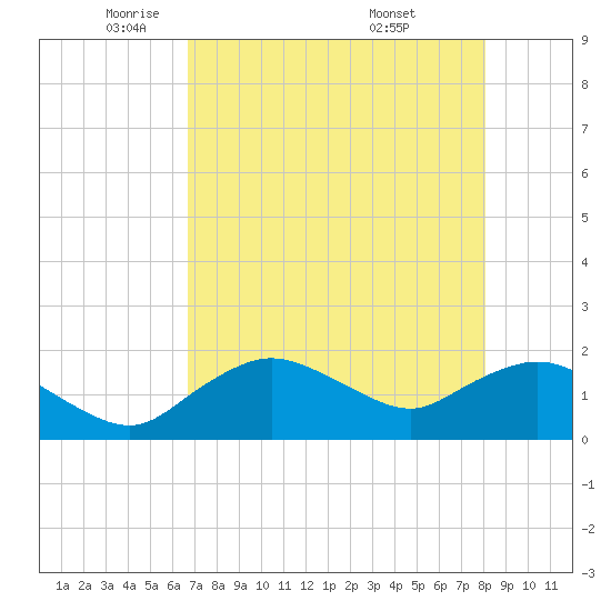 Cocohatchee River Bridge tide chart for Monday, May 11, 2026