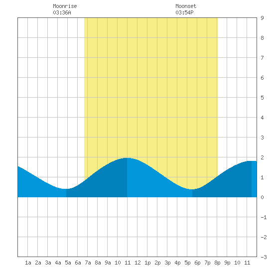 Cocohatchee River Bridge tide chart for Tuesday, May 12, 2026