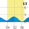 Cocohatchee River Bridge tide chart for Wednesday, May 13, 2026