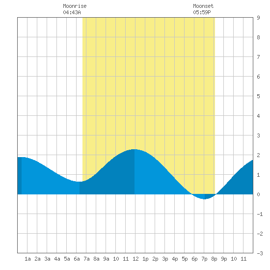 Cocohatchee River Bridge tide chart for Thursday, May 14, 2026