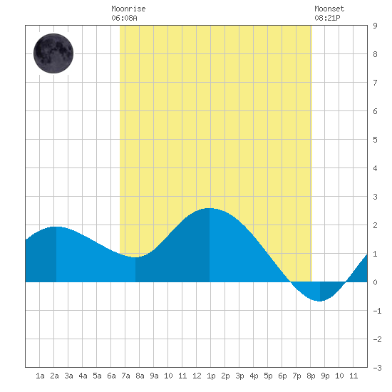 Cocohatchee River Bridge tide chart for Saturday, May 16, 2026