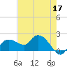 Cocohatchee River Bridge tide chart for Sunday, May 17, 2026