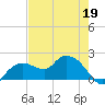Cocohatchee River Bridge tide chart for Tuesday, May 19, 2026
