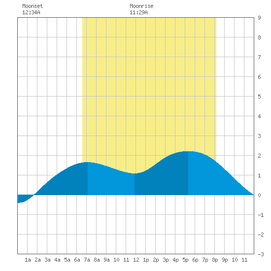 Cocohatchee River Bridge tide chart for Thursday, May 21, 2026