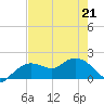 Cocohatchee River Bridge tide chart for Thursday, May 21, 2026