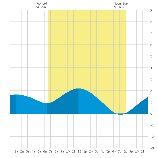 Cocohatchee River Bridge tide chart for Thursday, May 28, 2026