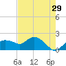 Cocohatchee River Bridge tide chart for Friday, May 29, 2026